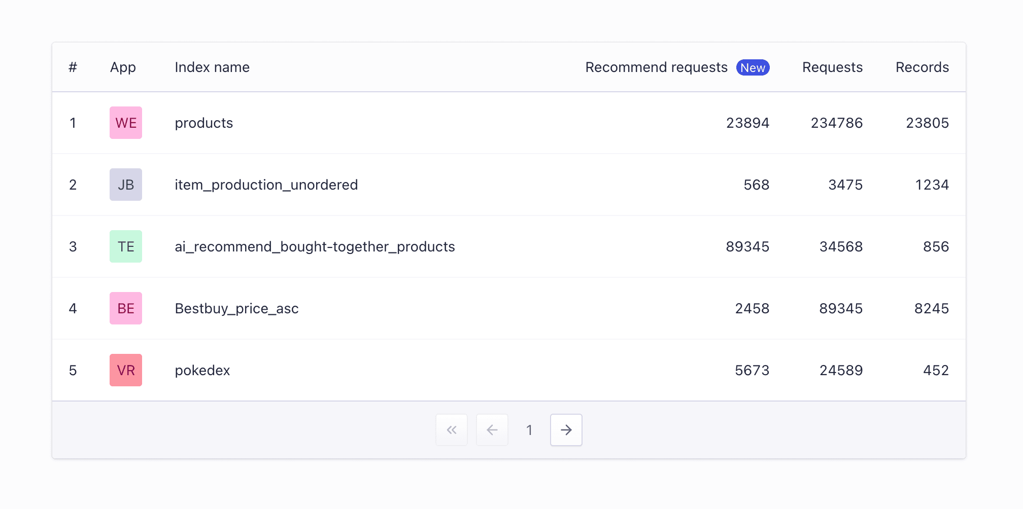 DataTable component with an indeterminate number of pages